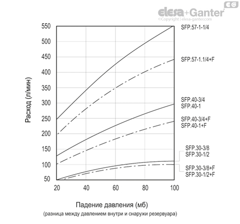 SFP_LP_ACC_GRAPH_RU