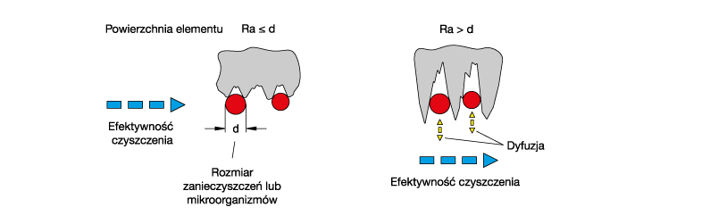 efektywnosc czyszczenia